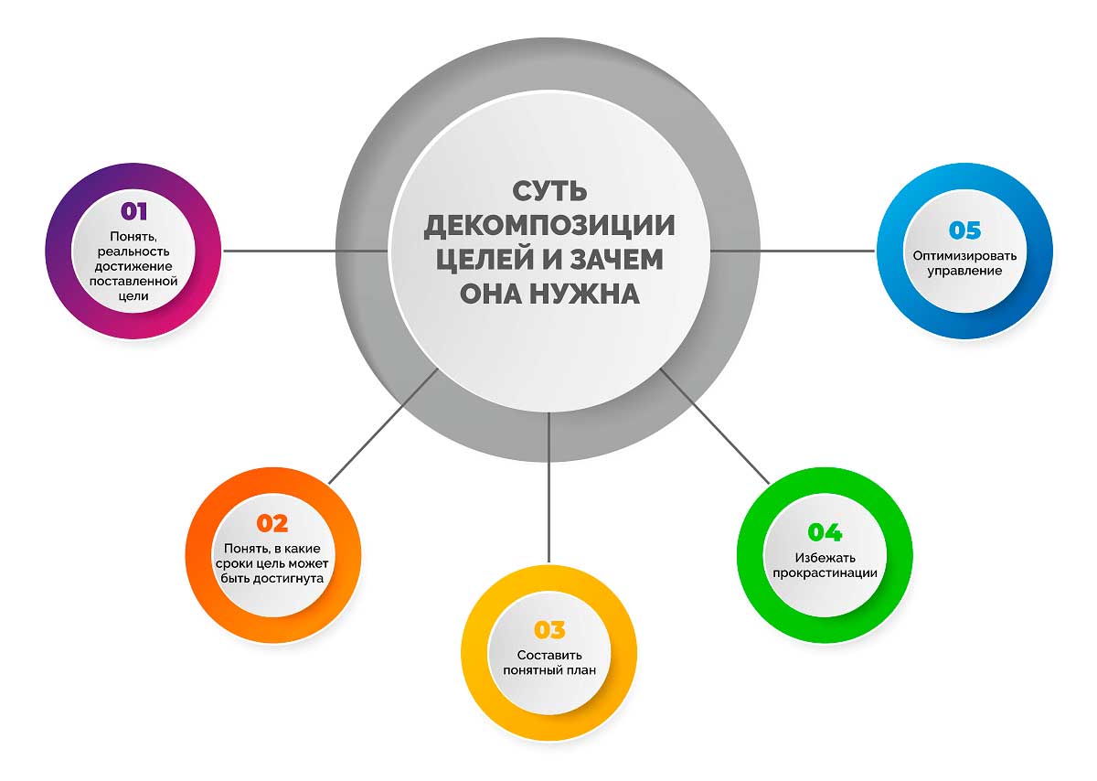 Достижение цели: декомпозиция по принципам SMART | Блог о простоте и  чистоте (мыслей, целей и вещей)